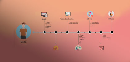 Demystifying UX Design