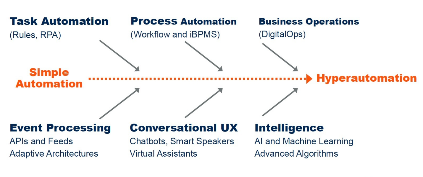 the path hyper automation