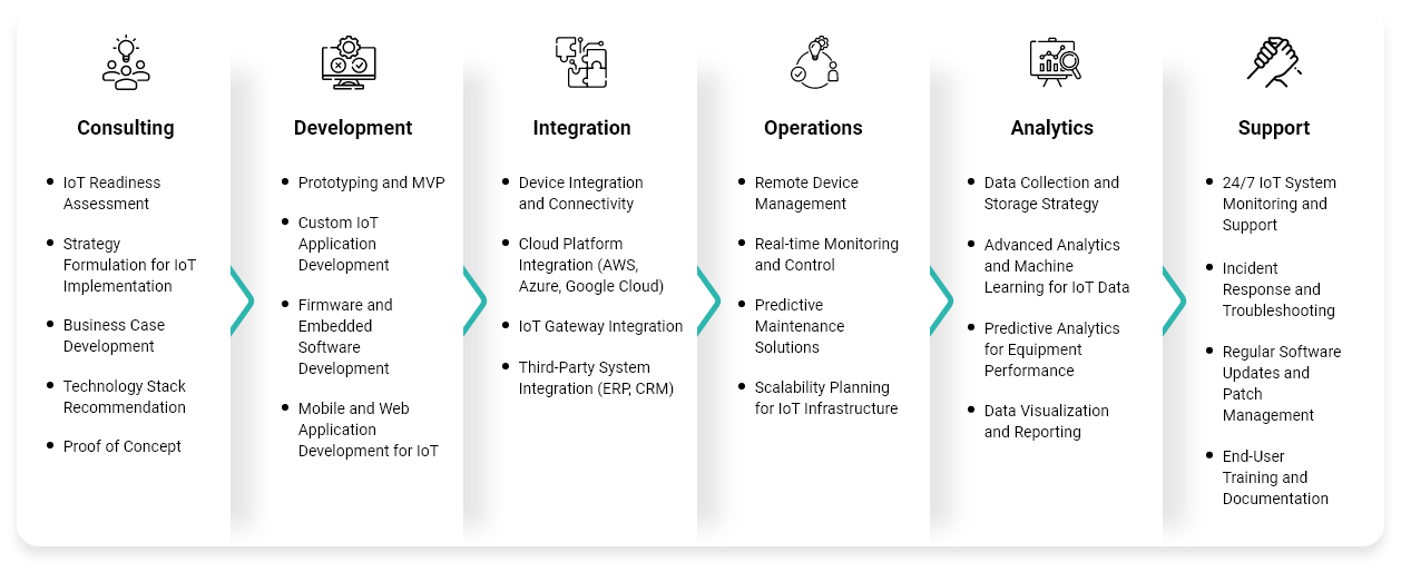 ValueLabs IoT service offerings