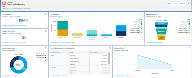 salesforce dashboard