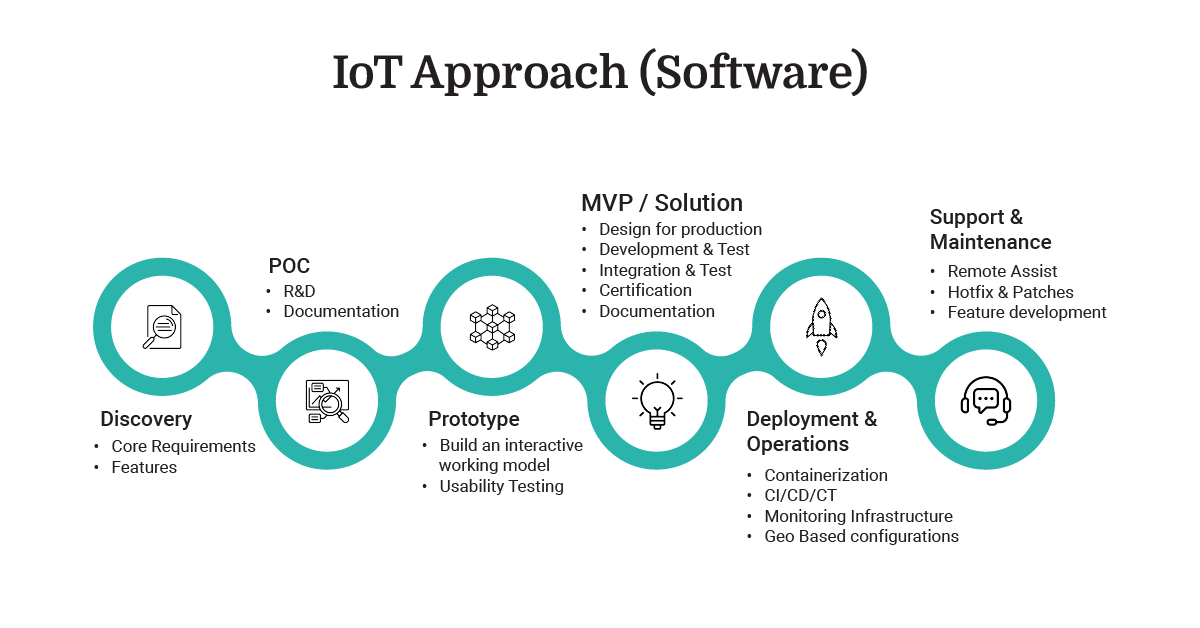 valuelabs approach towards iot software development
