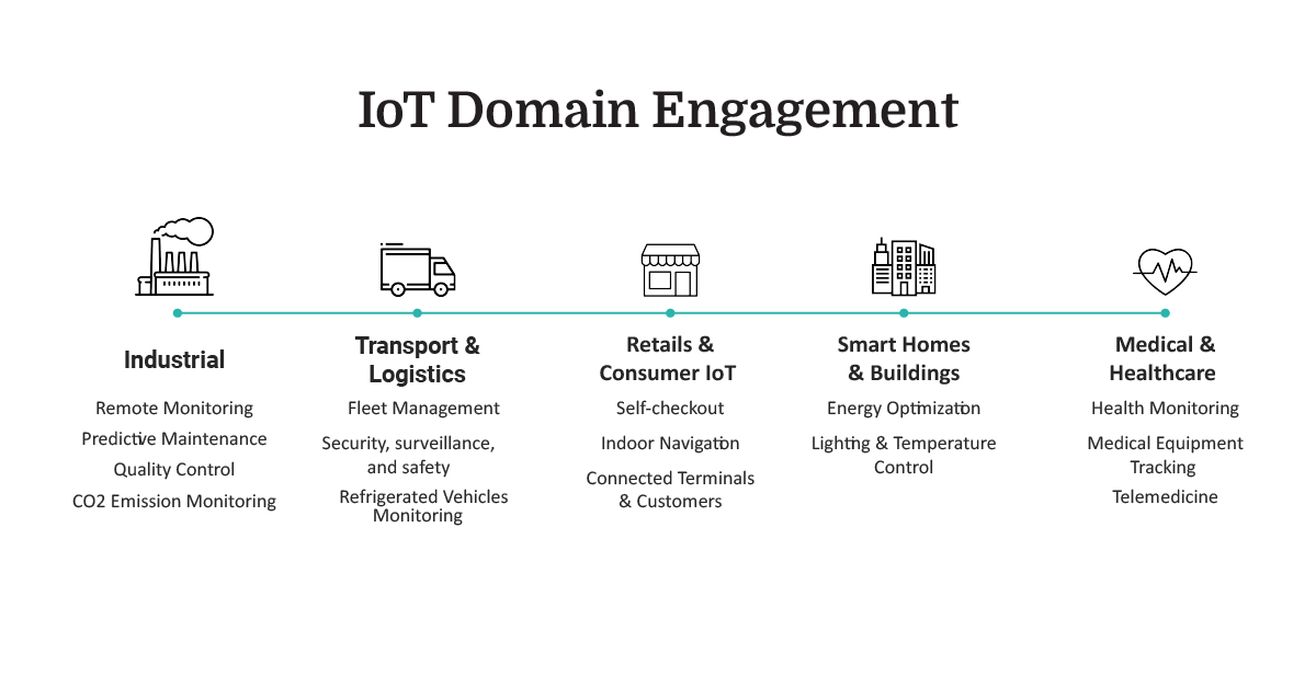 valuelabs domain engagements for iot