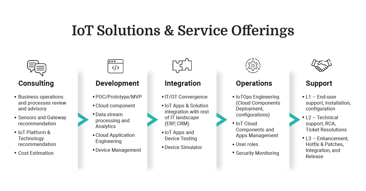 valuelabs solutions and service offerings for iot
