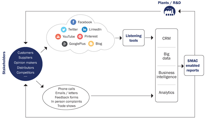 SMAC strategy in automotive industry