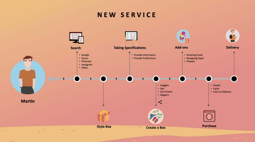design for retail experience