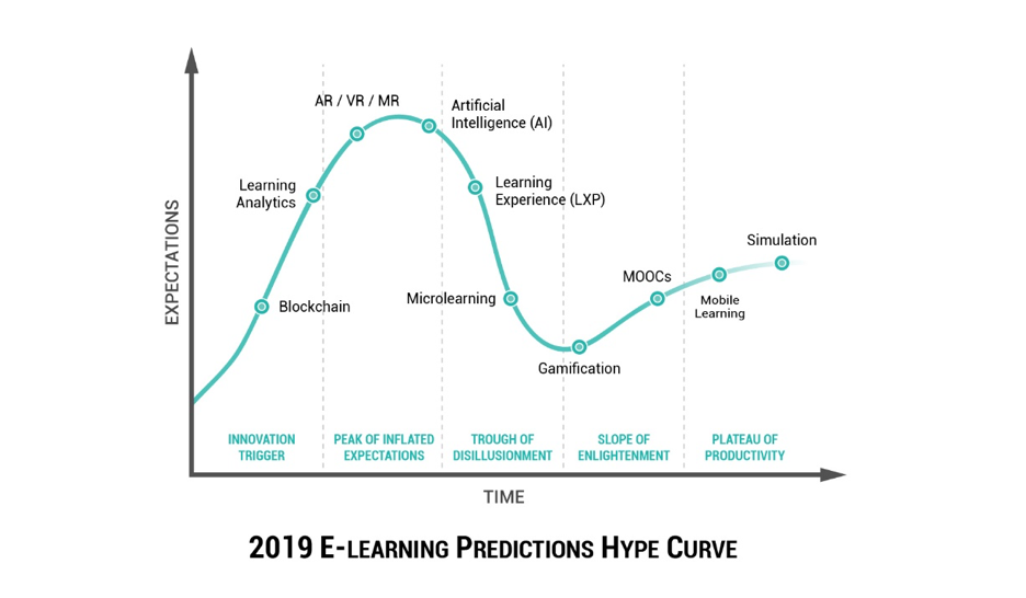 e-learning predictions hyper curve
