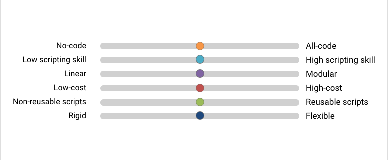 test automation frameworks characteristics