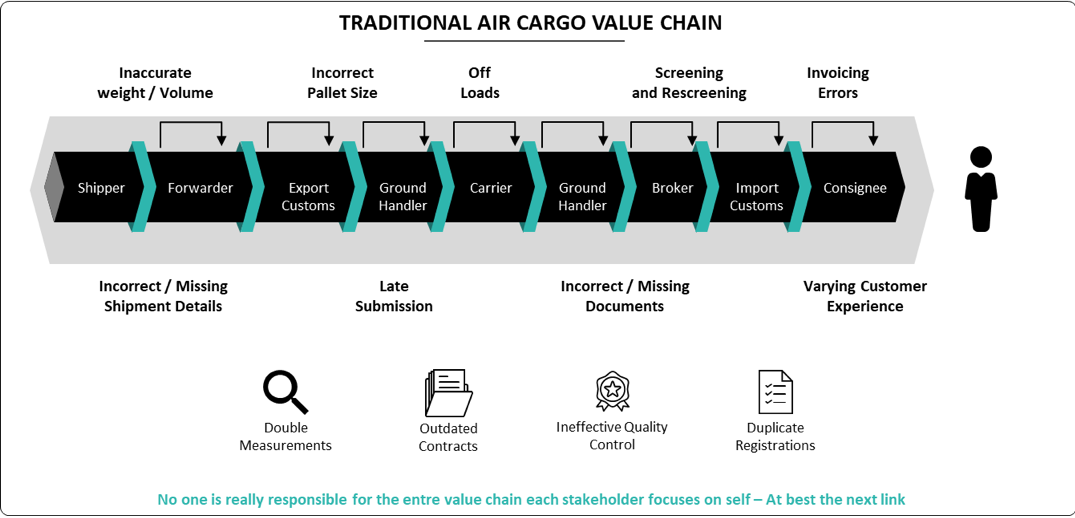 traditional air cargo value chain