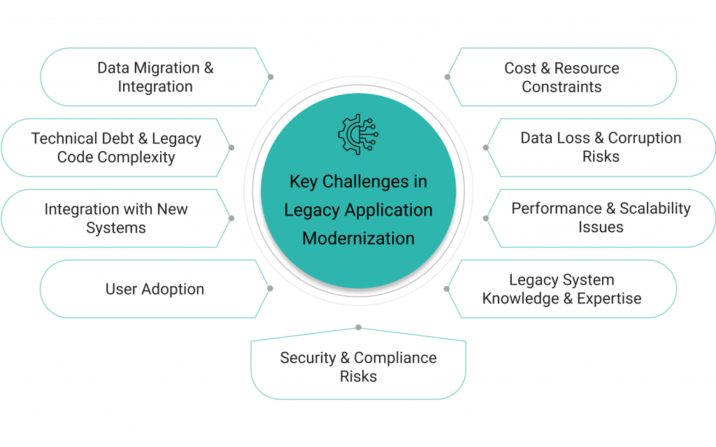 Key Challenges in Legacy Application Modernization