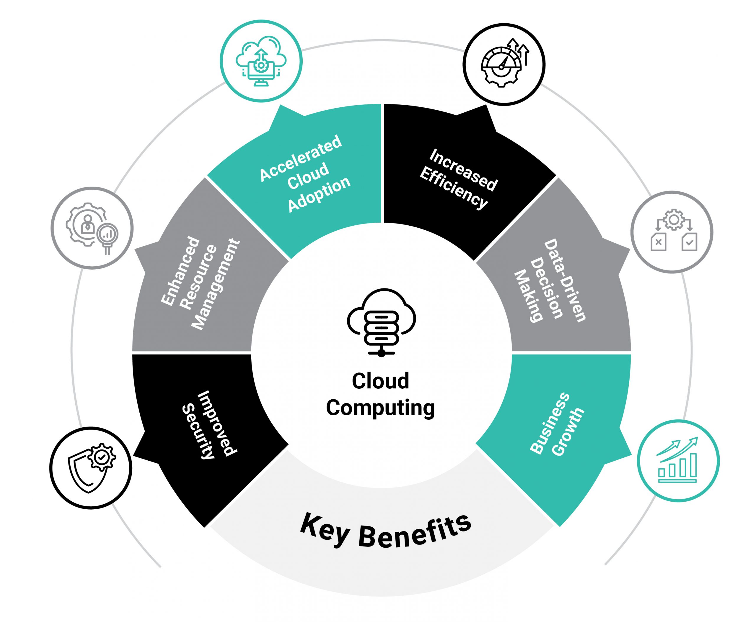 Key Benefits of Generative AI in Cloud Computing