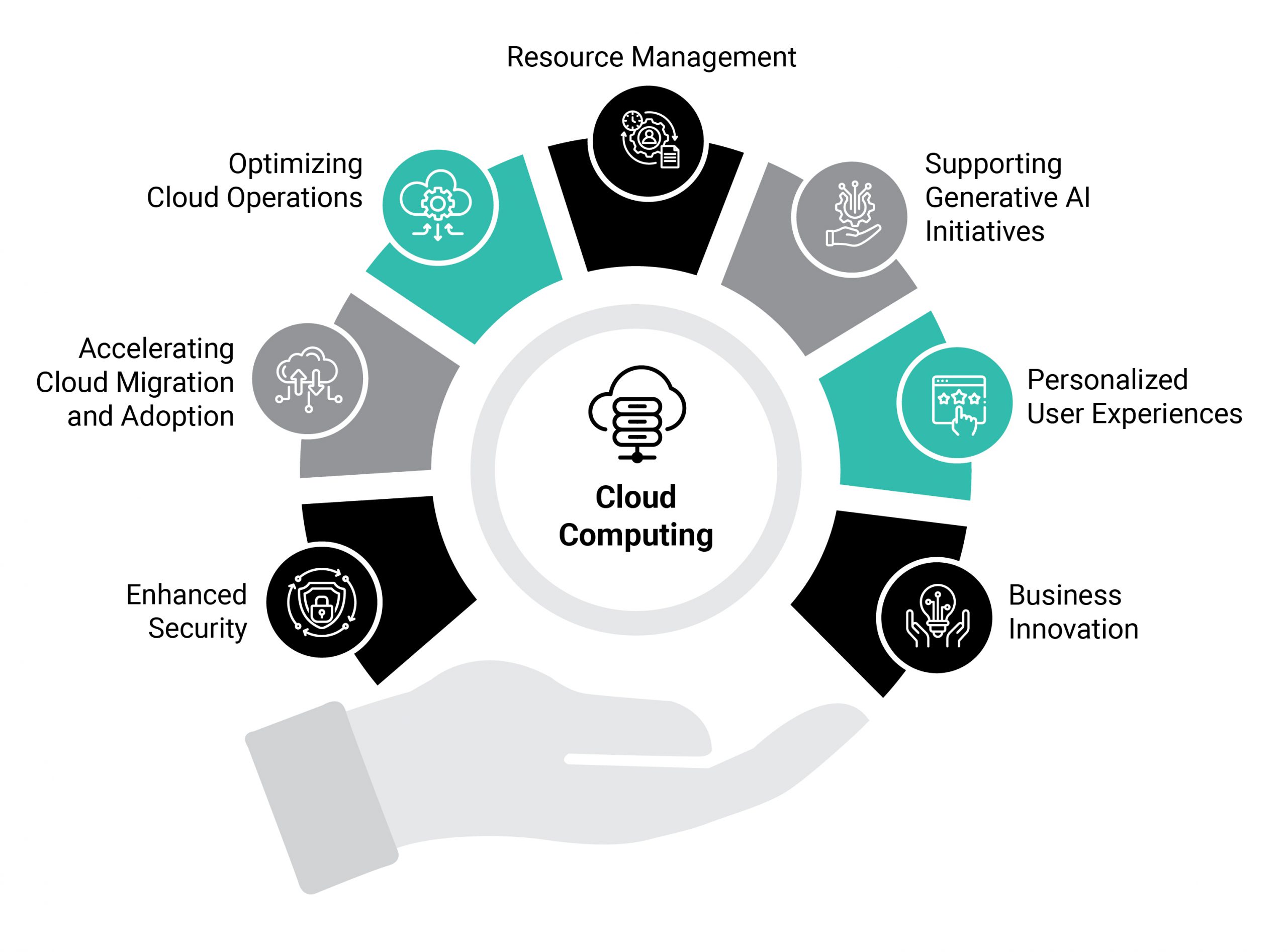 The Impact of Generative AI on Cloud Computing