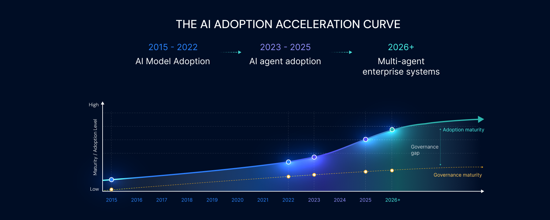 AI Adoption Acceleration Curve AI Adoption Acceleration Curve